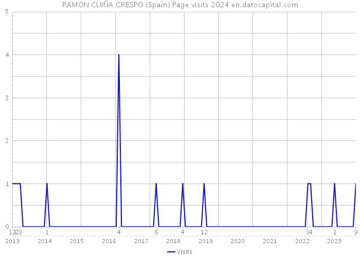 RAMON CUIÑA CRESPO (Spain) Page visits 2024 