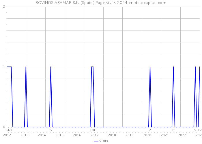 BOVINOS ABAMAR S.L. (Spain) Page visits 2024 