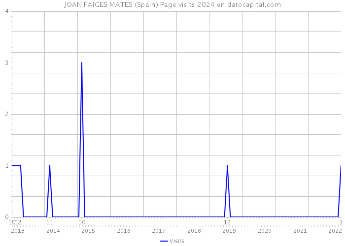 JOAN FAIGES MATES (Spain) Page visits 2024 