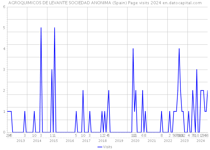 AGROQUIMICOS DE LEVANTE SOCIEDAD ANONIMA (Spain) Page visits 2024 