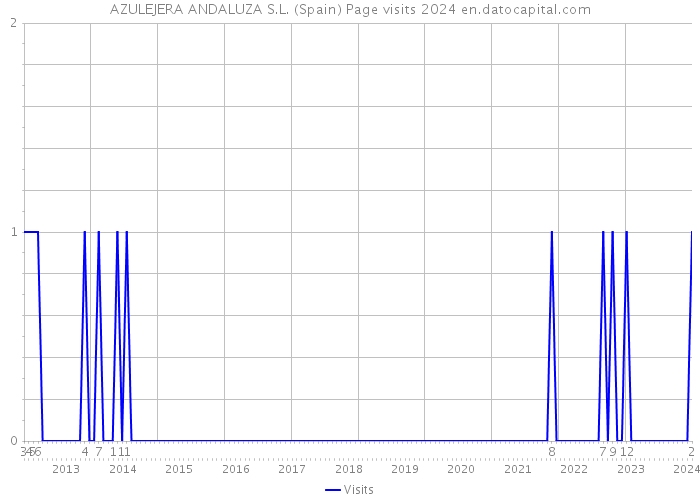 AZULEJERA ANDALUZA S.L. (Spain) Page visits 2024 