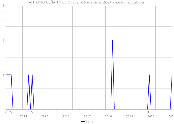 ANTONIO CEÑA TORIBIO (Spain) Page visits 2024 