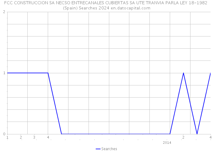 FCC CONSTRUCCION SA NECSO ENTRECANALES CUBIERTAS SA UTE TRANVIA PARLA LEY 18-1982 (Spain) Searches 2024 