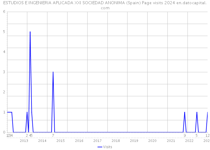 ESTUDIOS E INGENIERIA APLICADA XXI SOCIEDAD ANONIMA (Spain) Page visits 2024 