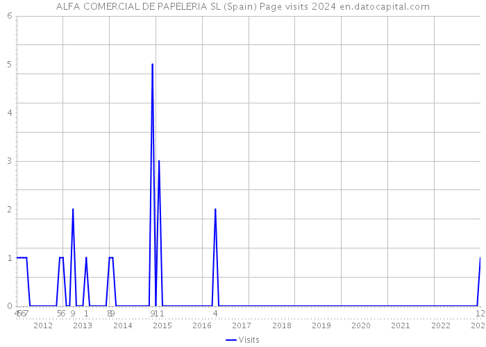 ALFA COMERCIAL DE PAPELERIA SL (Spain) Page visits 2024 