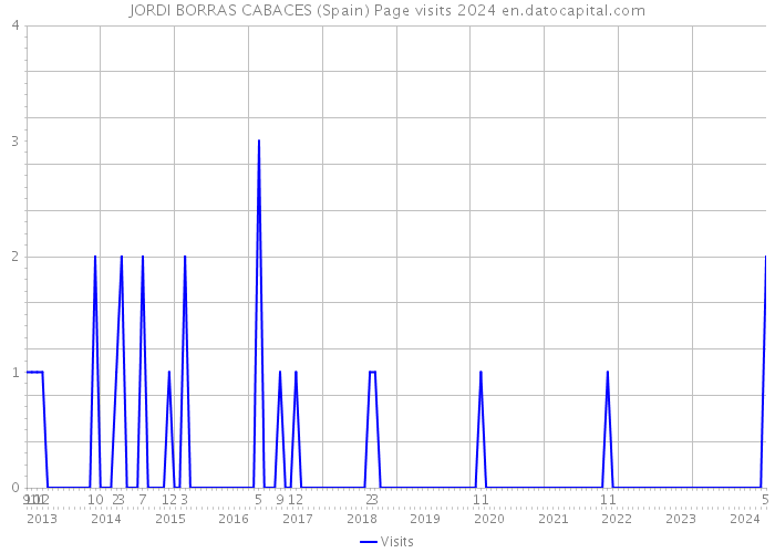 JORDI BORRAS CABACES (Spain) Page visits 2024 