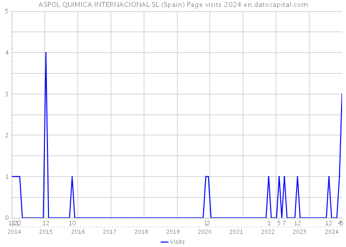 ASPOL QUIMICA INTERNACIONAL SL (Spain) Page visits 2024 