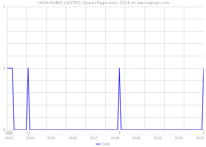 YAISA RUBIO CASTRO (Spain) Page visits 2024 