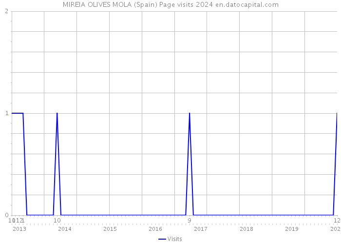 MIREIA OLIVES MOLA (Spain) Page visits 2024 