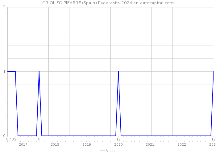 ORIOL FO PIFARRE (Spain) Page visits 2024 