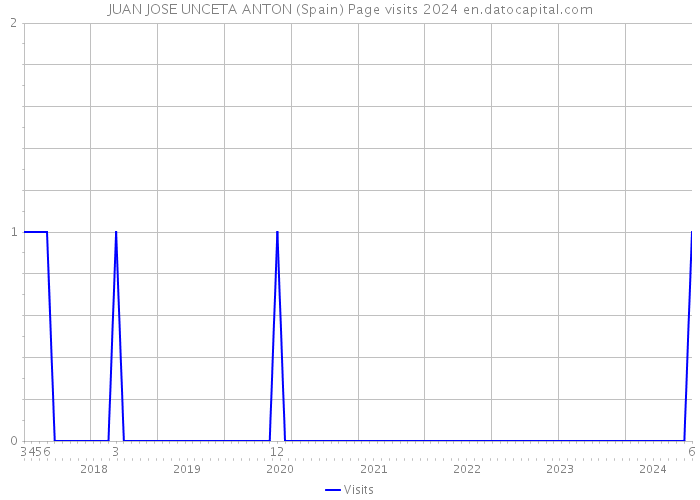 JUAN JOSE UNCETA ANTON (Spain) Page visits 2024 
