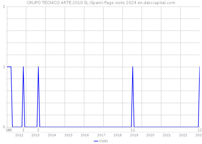 GRUPO TECNICO ARTE 2010 SL (Spain) Page visits 2024 