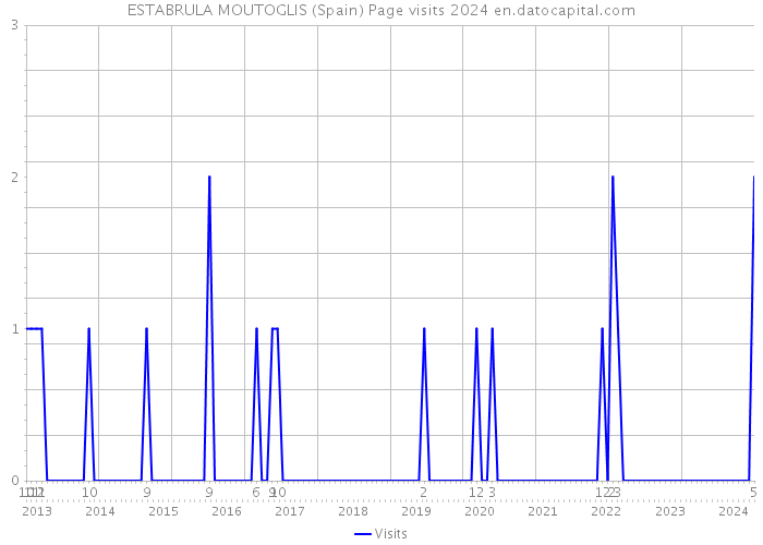 ESTABRULA MOUTOGLIS (Spain) Page visits 2024 