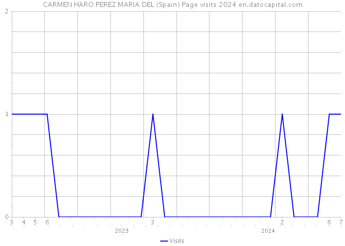 CARMEN HARO PEREZ MARIA DEL (Spain) Page visits 2024 