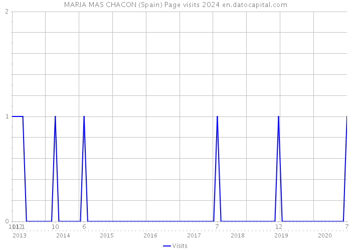 MARIA MAS CHACON (Spain) Page visits 2024 