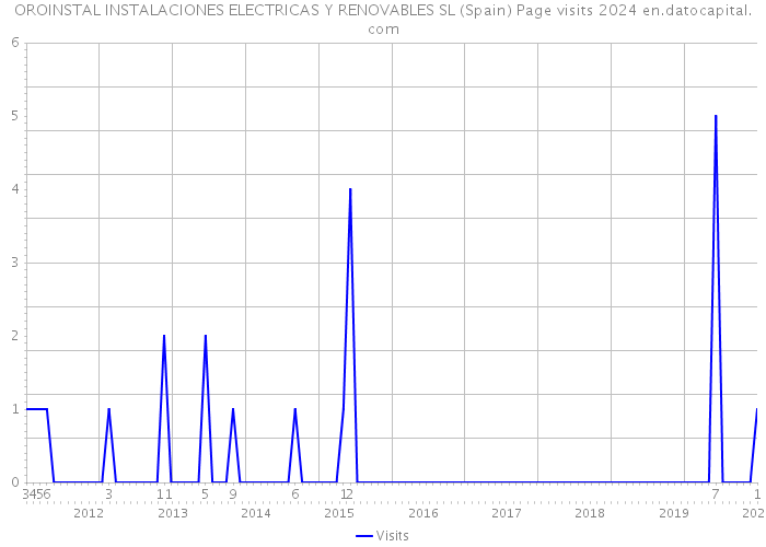 OROINSTAL INSTALACIONES ELECTRICAS Y RENOVABLES SL (Spain) Page visits 2024 