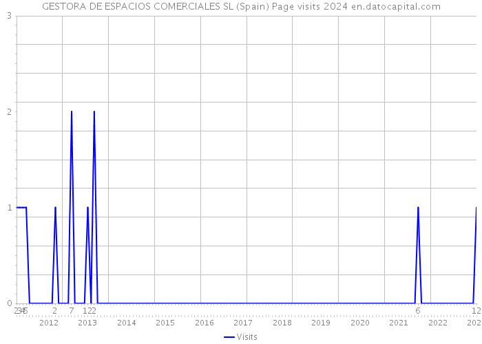 GESTORA DE ESPACIOS COMERCIALES SL (Spain) Page visits 2024 