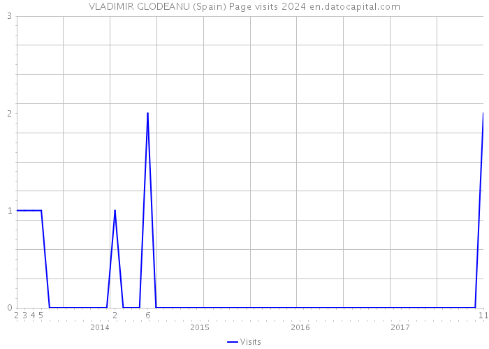 VLADIMIR GLODEANU (Spain) Page visits 2024 