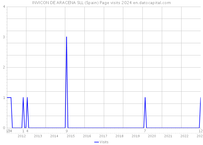 INVICON DE ARACENA SLL (Spain) Page visits 2024 