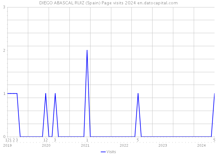 DIEGO ABASCAL RUIZ (Spain) Page visits 2024 