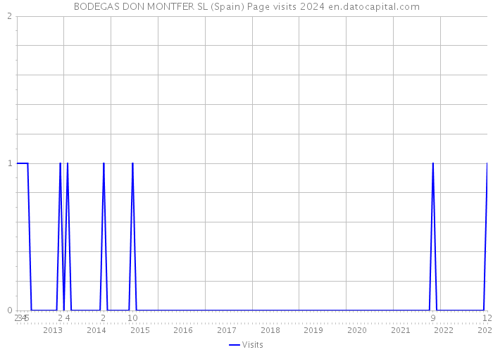 BODEGAS DON MONTFER SL (Spain) Page visits 2024 