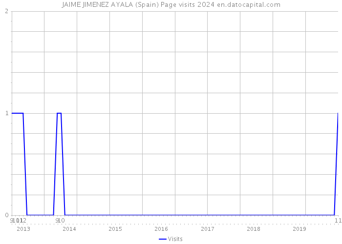 JAIME JIMENEZ AYALA (Spain) Page visits 2024 