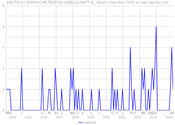 DEUTSCH CANARISCHE TELEFON GESELLSCHAFT SL. (Spain) Searches 2024 