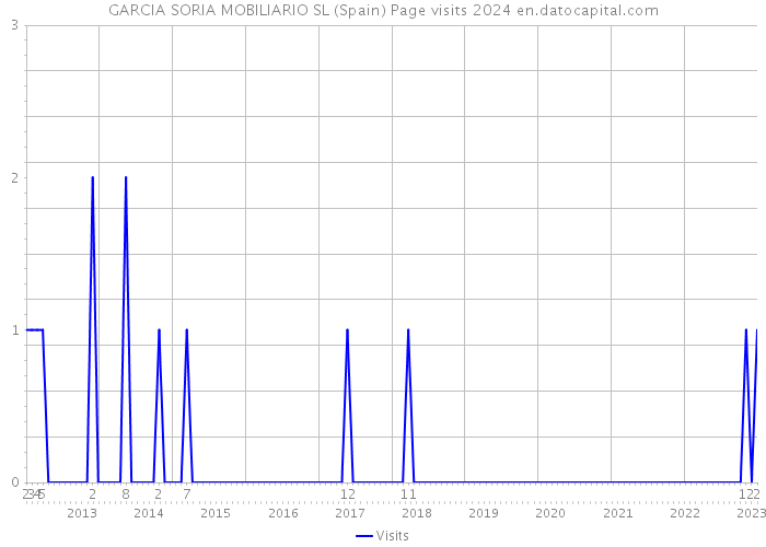 GARCIA SORIA MOBILIARIO SL (Spain) Page visits 2024 