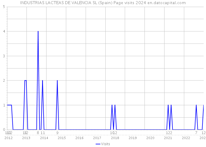 INDUSTRIAS LACTEAS DE VALENCIA SL (Spain) Page visits 2024 