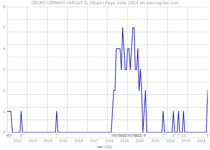 GRUPO GERMAN VARGAS SL (Spain) Page visits 2024 