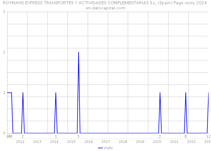ROYMANS EXPRESS TRANSPORTES Y ACTIVIDADES COMPLEMENTARIAS S.L. (Spain) Page visits 2024 