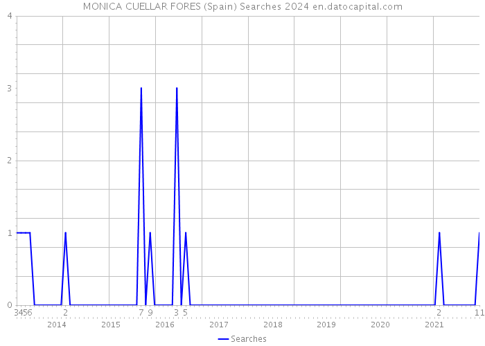 MONICA CUELLAR FORES (Spain) Searches 2024 