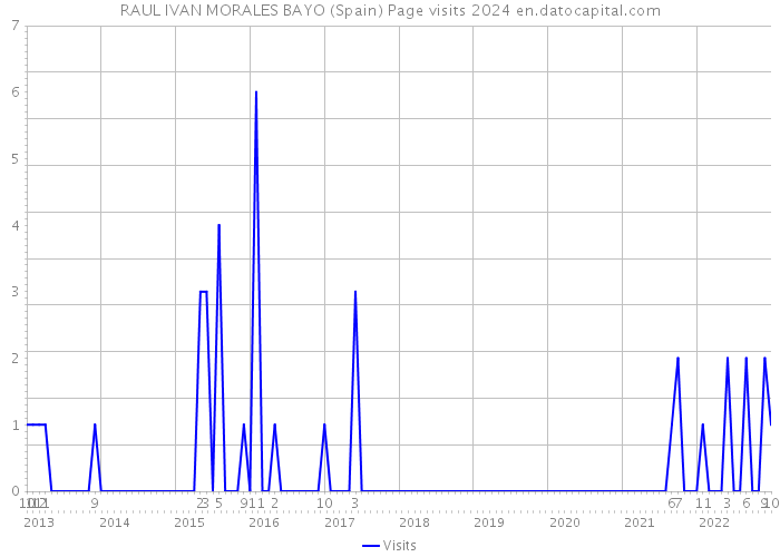 RAUL IVAN MORALES BAYO (Spain) Page visits 2024 