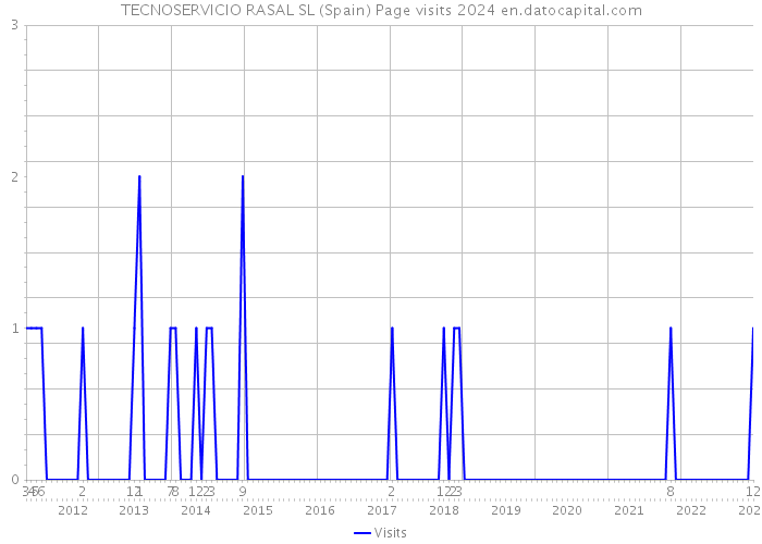 TECNOSERVICIO RASAL SL (Spain) Page visits 2024 