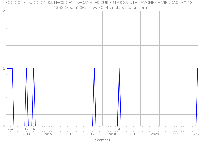 FCC CONSTRUCCION SA NECSO ENTRECANALES CUBIERTAS SA UTE PAVONES VIVIENDAS LEY 18-1982 (Spain) Searches 2024 