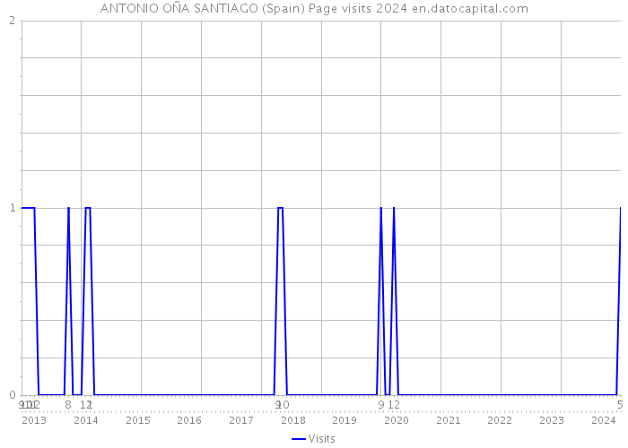 ANTONIO OÑA SANTIAGO (Spain) Page visits 2024 