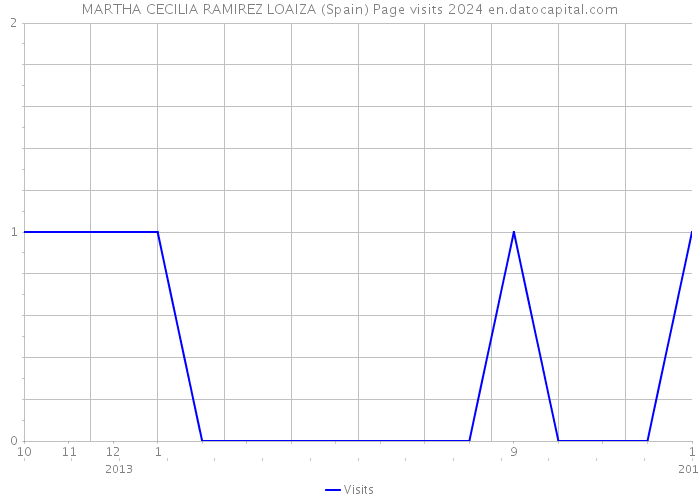 MARTHA CECILIA RAMIREZ LOAIZA (Spain) Page visits 2024 