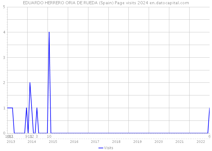 EDUARDO HERRERO ORIA DE RUEDA (Spain) Page visits 2024 