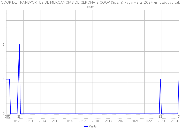 COOP DE TRANSPORTES DE MERCANCIAS DE GERONA S COOP (Spain) Page visits 2024 