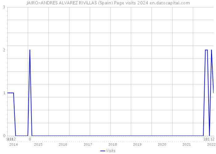 JAIRO-ANDRES ALVAREZ RIVILLAS (Spain) Page visits 2024 