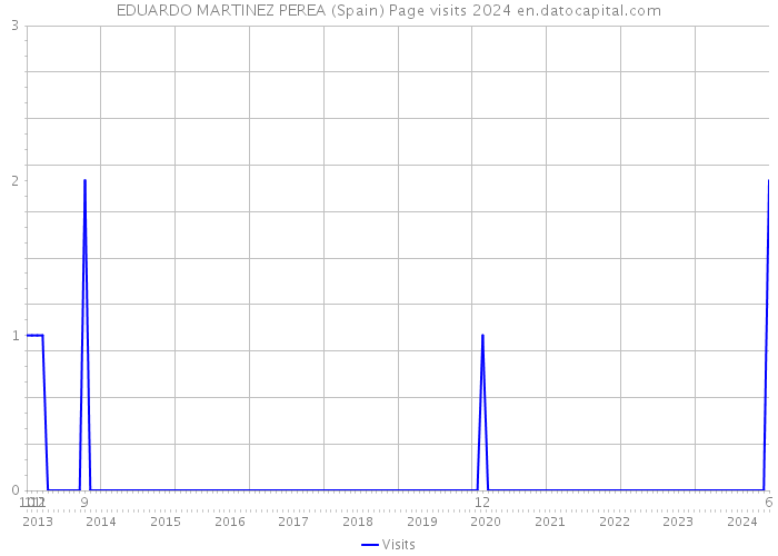 EDUARDO MARTINEZ PEREA (Spain) Page visits 2024 