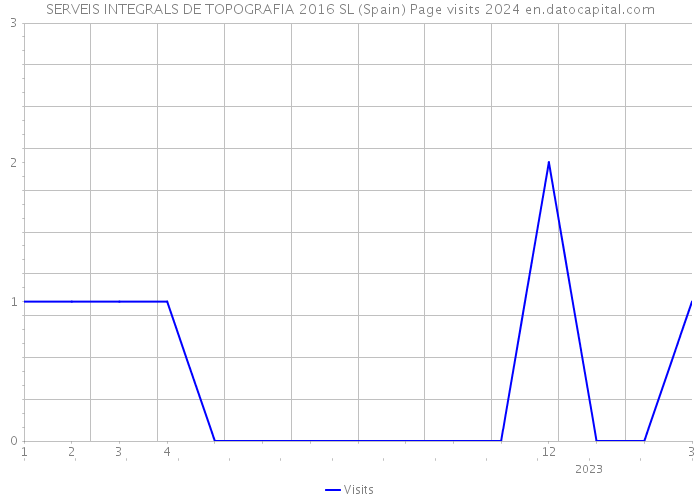 SERVEIS INTEGRALS DE TOPOGRAFIA 2016 SL (Spain) Page visits 2024 