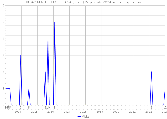TIBISAY BENITEZ FLORES ANA (Spain) Page visits 2024 