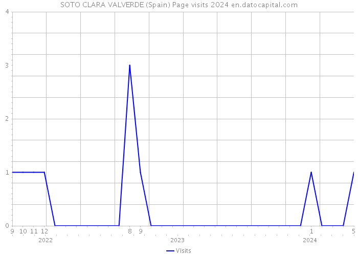 SOTO CLARA VALVERDE (Spain) Page visits 2024 