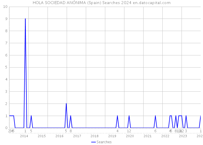 HOLA SOCIEDAD ANÓNIMA (Spain) Searches 2024 