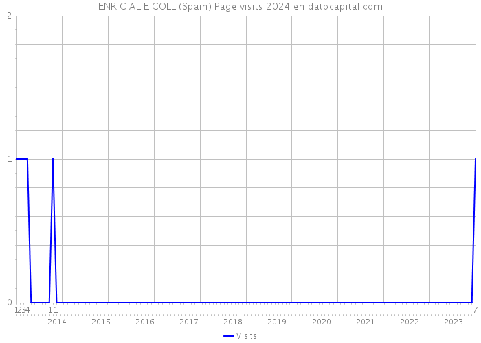 ENRIC ALIE COLL (Spain) Page visits 2024 