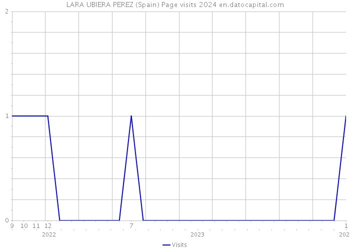 LARA UBIERA PEREZ (Spain) Page visits 2024 