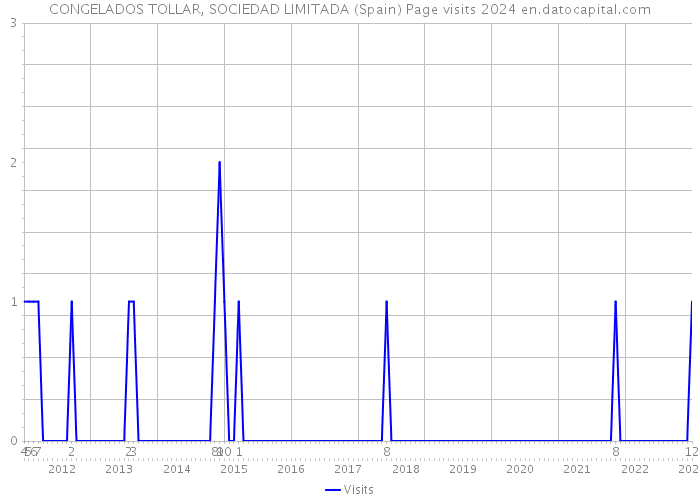 CONGELADOS TOLLAR, SOCIEDAD LIMITADA (Spain) Page visits 2024 