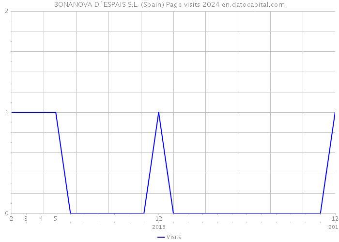 BONANOVA D`ESPAIS S.L. (Spain) Page visits 2024 