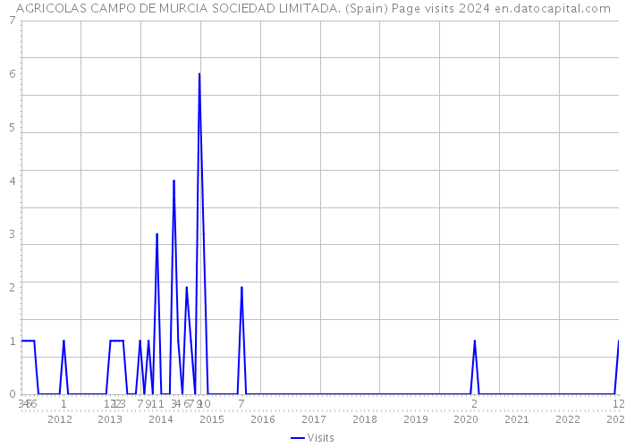 AGRICOLAS CAMPO DE MURCIA SOCIEDAD LIMITADA. (Spain) Page visits 2024 